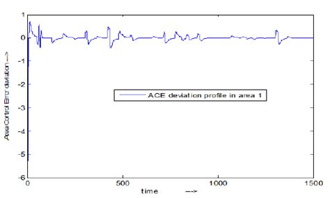 Image result for Area Control Error Calculation