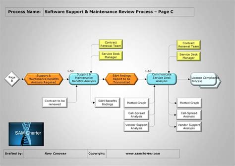 Image result for Itam Software| Request Process