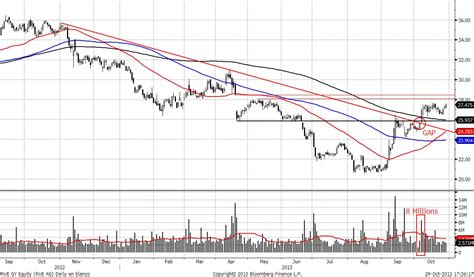 Rwe podría dar un brinco en cualquier momento