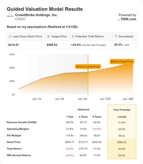 Down 27% From All-Time Highs, Is CrowdStrike Stock A Good Buy In 2026 ...