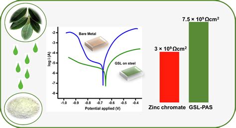 Ozone and cold plasma: Emerging oxidation technologies for inactivation ...