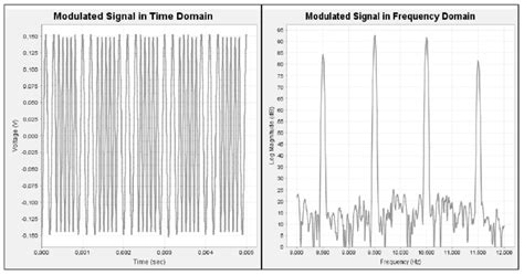 Image result for FSK Modulated Waveform in Spectrum Analyzer