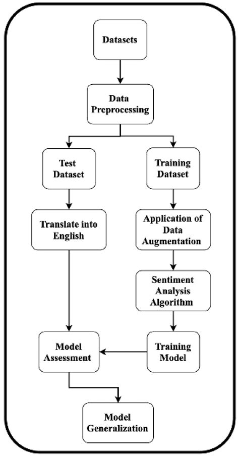 Multilingual Sentiment Analysis with Data Augmentation: A Cross ...