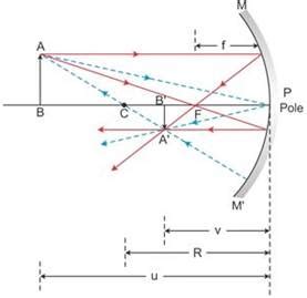 Derive the formula for spherical mirror