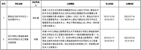 红河哈尼族彝族自治州事业单位登记管理局注销公告第400310638期