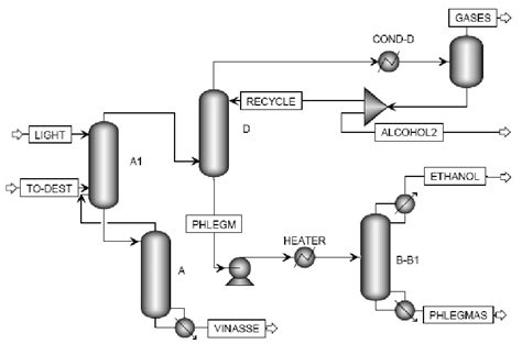 Image result for Ethanol Distillation Process