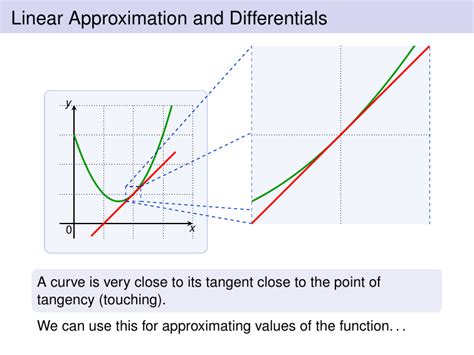 Image result for Linear Approximation