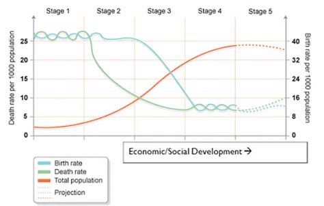 Population Dynamics - Geography for GCSE/IGCSE - Class 10 PDF Download