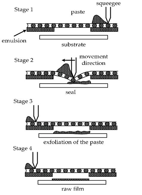 Image result for Screen Printing Method