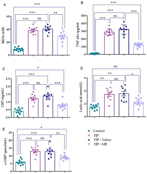 Methylene Blue Alleviates Inflammatory and Oxidative Lung Injury in a ...