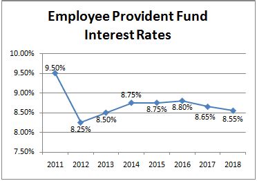 Interest Rates on Small Saving Schemes September 2018 – Yadnya ...