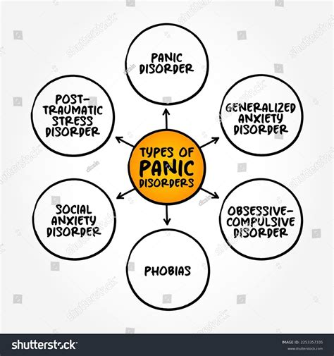 Types Panic Disorders Anxiety Disorder Where Stock Vector (Royalty Free) 2253357335 | Shutterstock