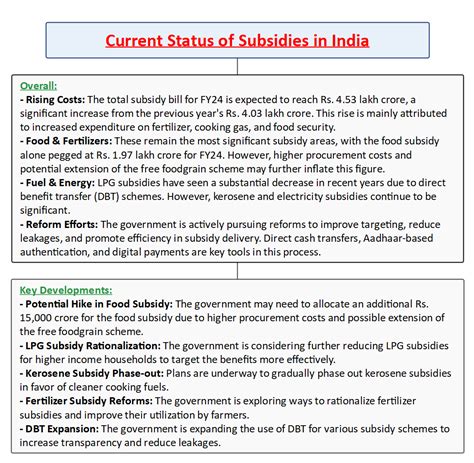 Factors Behind Government Subsidy Bill Surge UPSC