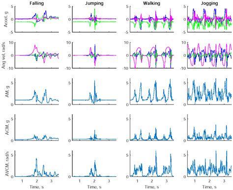 Deep Neural Network for the Detections of Fall and Physical Activities ...