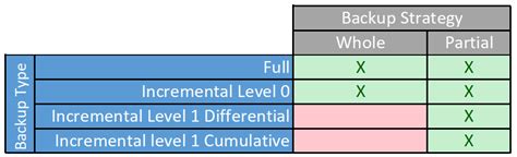 Types of Backup in Oracle Database 的图像结果