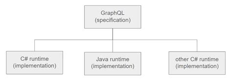 Image result for Graphql API Composition Example
