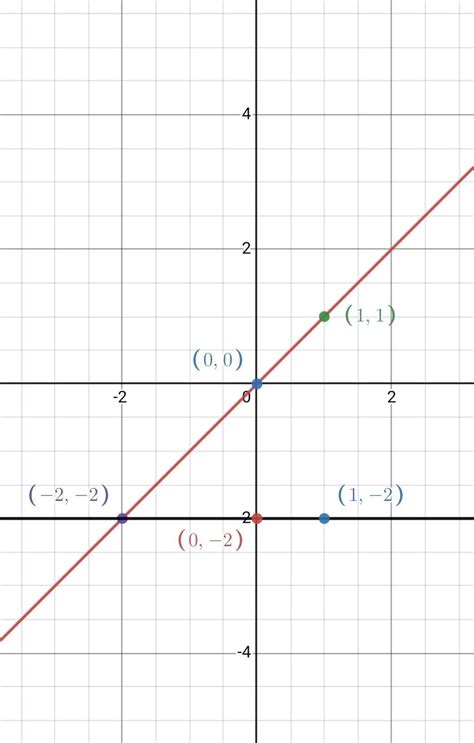 2 Use the graphs supplied to find the solutions to the following pairs ...