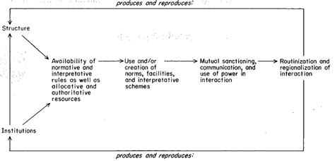Image result for Structuration Theory Explained