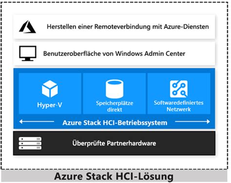 Azure Stack HCI Tutorial 的图像结果