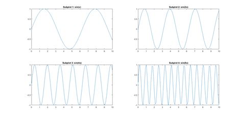 Que Signifie La Fonction Subplot Sur MATLAB 的图像结果