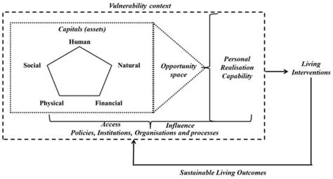 Having Faith in the Sustainable Livelihood Approach: A Review