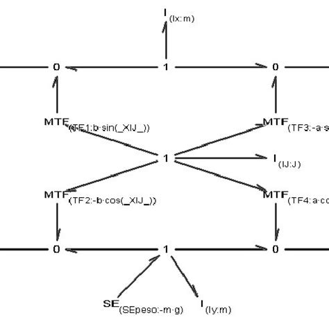 Image result for Bond Graph Simple Pendulum