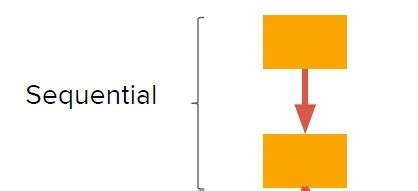 Image result for Sequential Computational Model in Parallel Programming