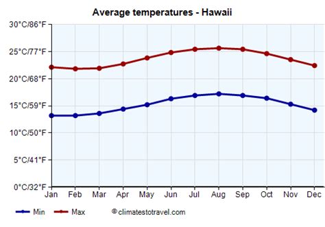 Hawaii temperature by month - Climates to Travel