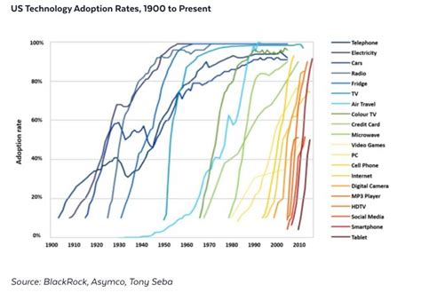 Technology Growth Rate Graph 的图像结果