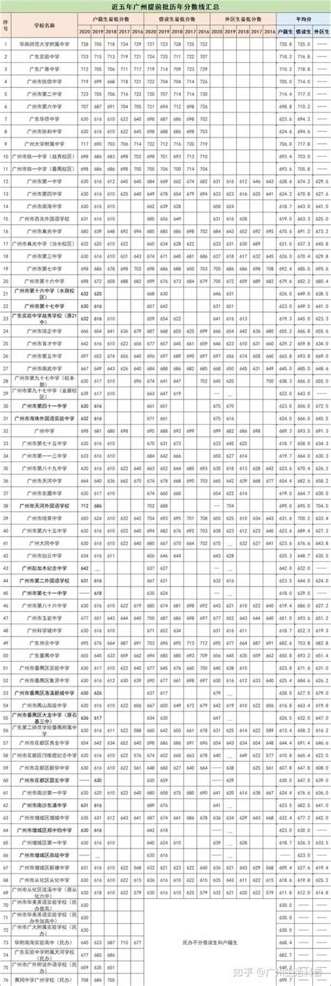 入读广州市公办高中学校，需要符合哪些条件？非户籍生必看！ - 知乎