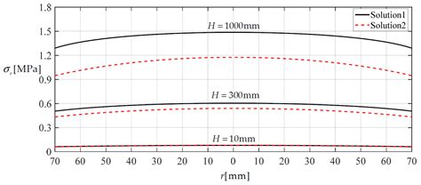 Large Deflection Analysis of Peripherally Fixed Circular Membranes ...