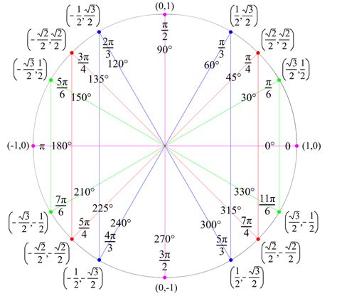 Unit Circle Animation 的图像结果