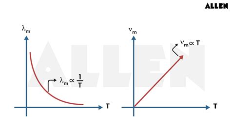 Wien's Displacement Law: Definition, Formula, and Significance