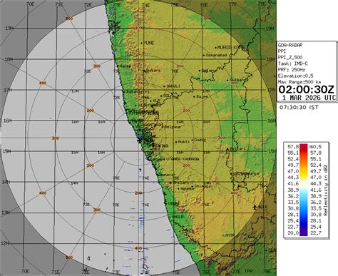 Plan Position Indicator (Z)