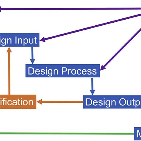 Image result for Design Control Chart