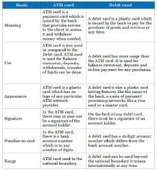 Difference Between Debit and ATM Card - SBI PO Prelims and Mains ...