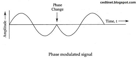 Phase Modulation 的图像结果