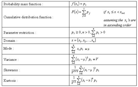 Image result for Discrete Distribution Function