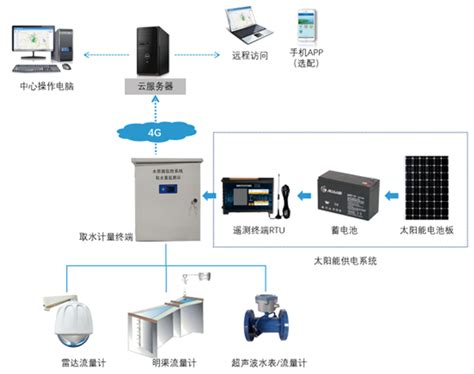 水资源（税）取水监测计量系统-唐山柳林自动化设备有限公司