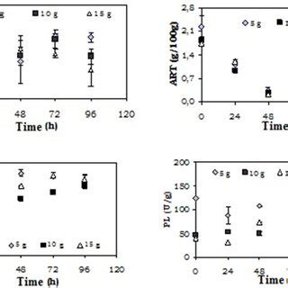Semi Solid State Fermentation 的图像结果