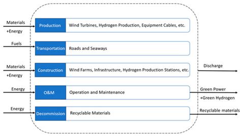Life Cycle Environmental Impact Assessment of Offshore Wind Power ...