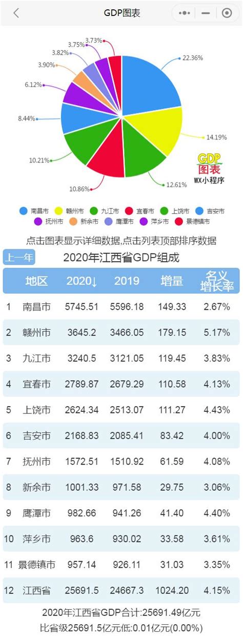 2020年江西各市GDP排行榜：南昌总量最大 赣州增速最高 - 知乎