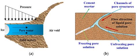 Damage Mechanism and Modeling of Concrete in Freeze–Thaw Cycles: A Review