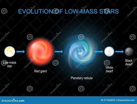 Evolution of Low-mass Stars Stock Vector - Illustration of dark, space ...