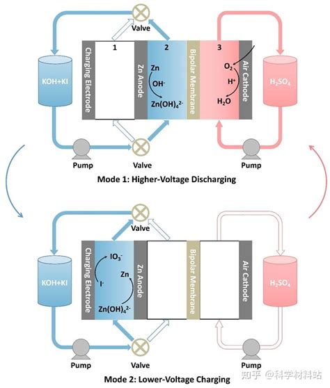 倪萌，邵宗平CEJ：用于长时储能的高性能锌空气液流电池 - 知乎