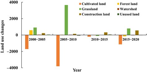 Impact of Land Use/Land Cover Change on Ecosystem Service Trade-Offs ...