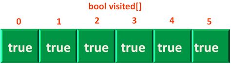 C Sharp - DFS - Depth First Search Code - Recursive