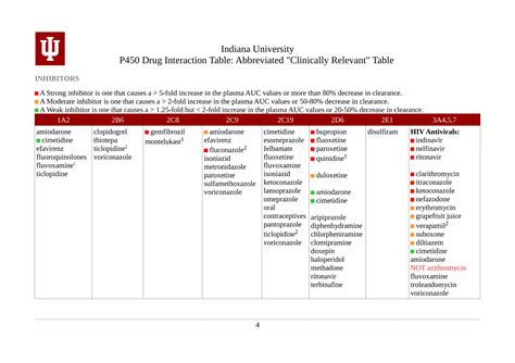 drug interactions- CYP450- indiana university.pdf