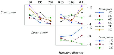 Image result for Interaction Plot