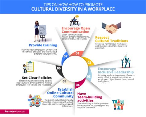 Cultural Diversity in a Workplace: Definition, Benefits, and Challenges ...